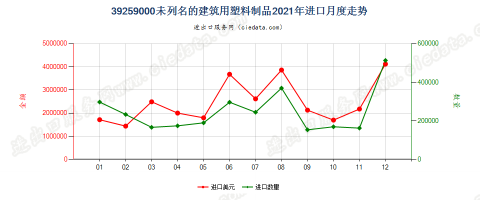 39259000未列名的建筑用塑料制品进口2021年月度走势图