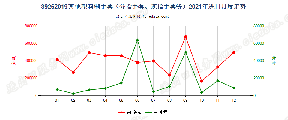 39262019其他塑料制手套（分指手套、连指手套等）进口2021年月度走势图