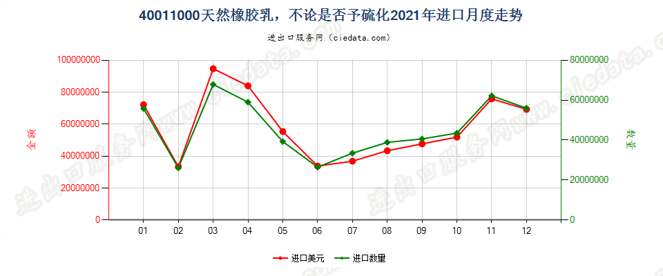 40011000天然橡胶乳，不论是否予硫化进口2021年月度走势图