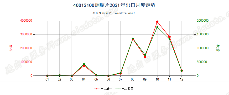 40012100烟胶片出口2021年月度走势图