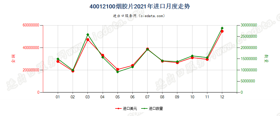 40012100烟胶片进口2021年月度走势图