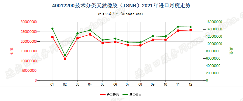 40012200技术分类天然橡胶（TSNR）进口2021年月度走势图