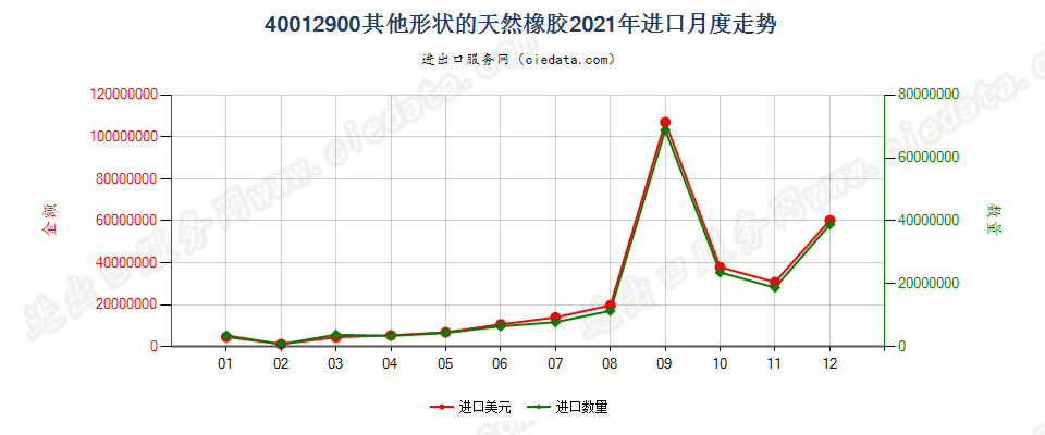 40012900其他形状的天然橡胶进口2021年月度走势图