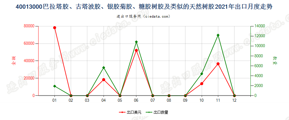 40013000巴拉塔胶、古塔波胶、银胶菊胶、糖胶树胶及类似的天然树胶出口2021年月度走势图