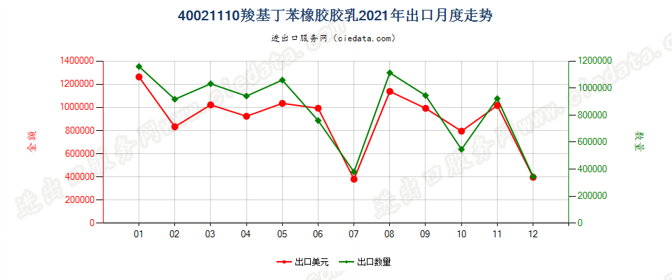 40021110羧基丁苯橡胶胶乳出口2021年月度走势图