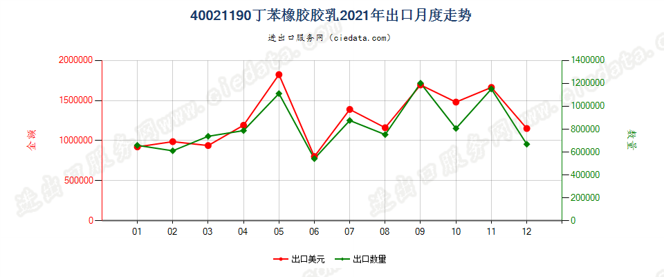 40021190丁苯橡胶胶乳出口2021年月度走势图