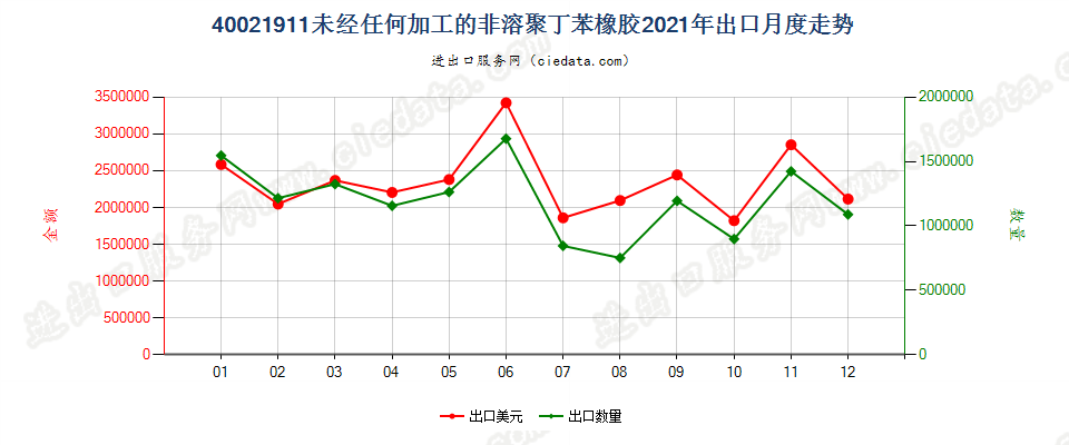 40021911未经任何加工的非溶聚丁苯橡胶出口2021年月度走势图