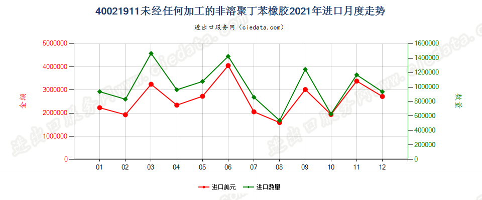 40021911未经任何加工的非溶聚丁苯橡胶进口2021年月度走势图