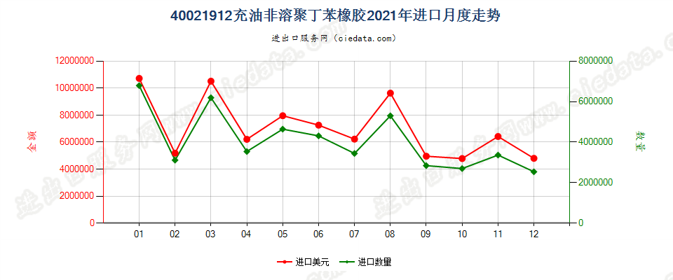 40021912充油非溶聚丁苯橡胶进口2021年月度走势图