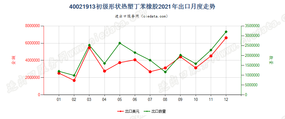 40021913初级形状热塑丁苯橡胶出口2021年月度走势图