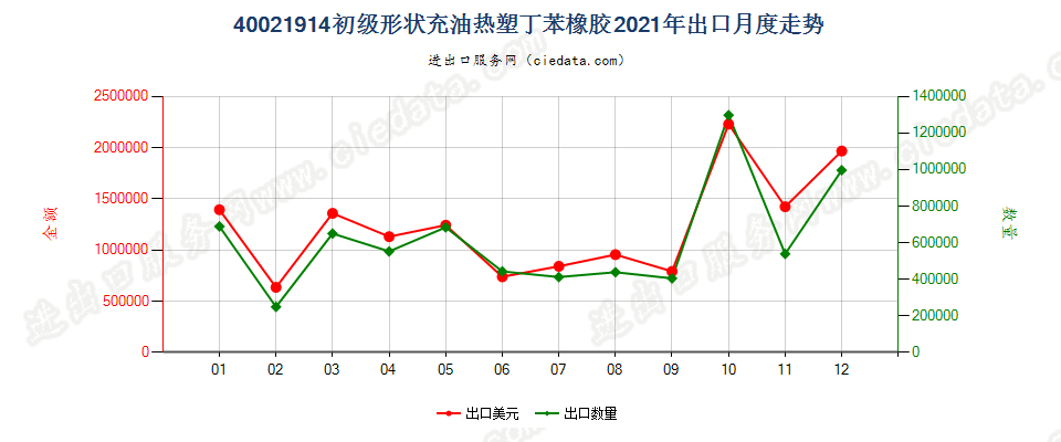 40021914初级形状充油热塑丁苯橡胶出口2021年月度走势图