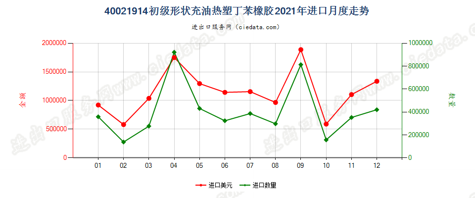 40021914初级形状充油热塑丁苯橡胶进口2021年月度走势图