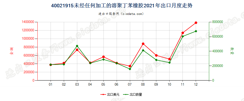 40021915未经任何加工的溶聚丁苯橡胶出口2021年月度走势图