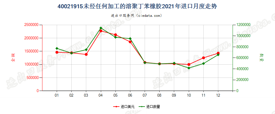 40021915未经任何加工的溶聚丁苯橡胶进口2021年月度走势图