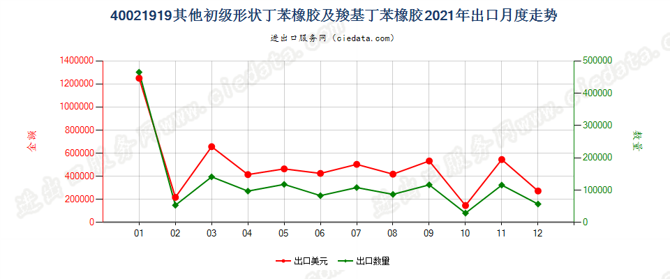 40021919其他初级形状丁苯橡胶及羧基丁苯橡胶出口2021年月度走势图