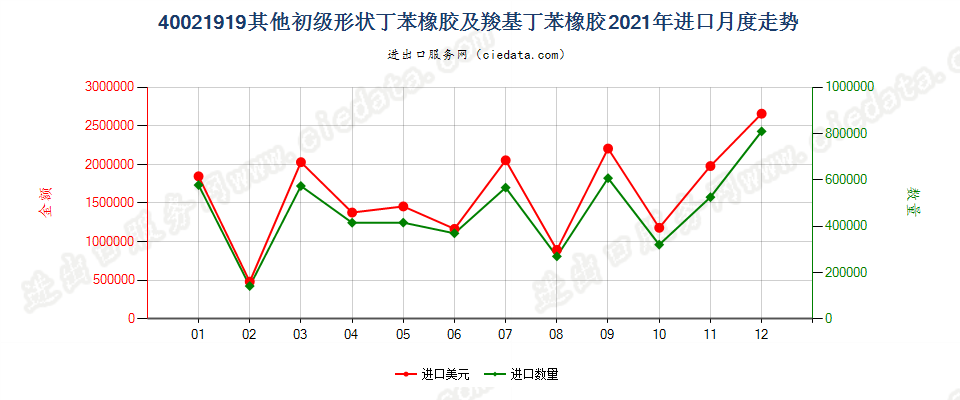 40021919其他初级形状丁苯橡胶及羧基丁苯橡胶进口2021年月度走势图