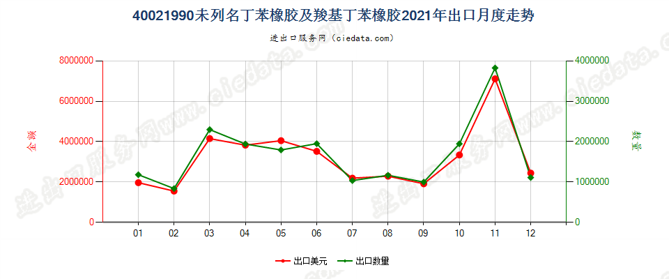 40021990未列名丁苯橡胶及羧基丁苯橡胶出口2021年月度走势图