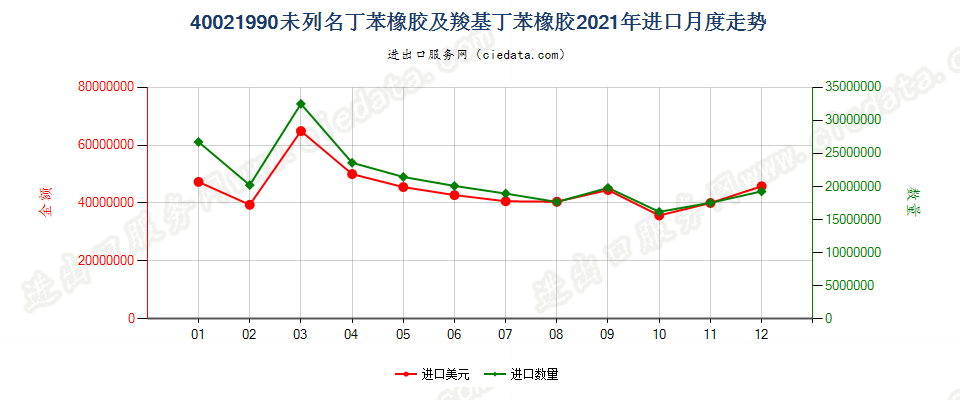 40021990未列名丁苯橡胶及羧基丁苯橡胶进口2021年月度走势图