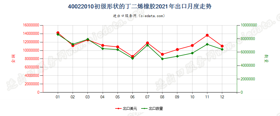 40022010初级形状的丁二烯橡胶出口2021年月度走势图