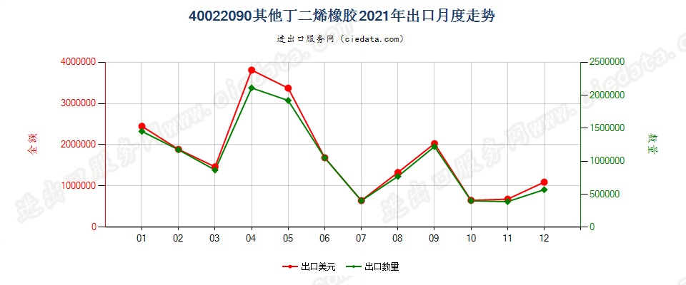 40022090其他丁二烯橡胶出口2021年月度走势图