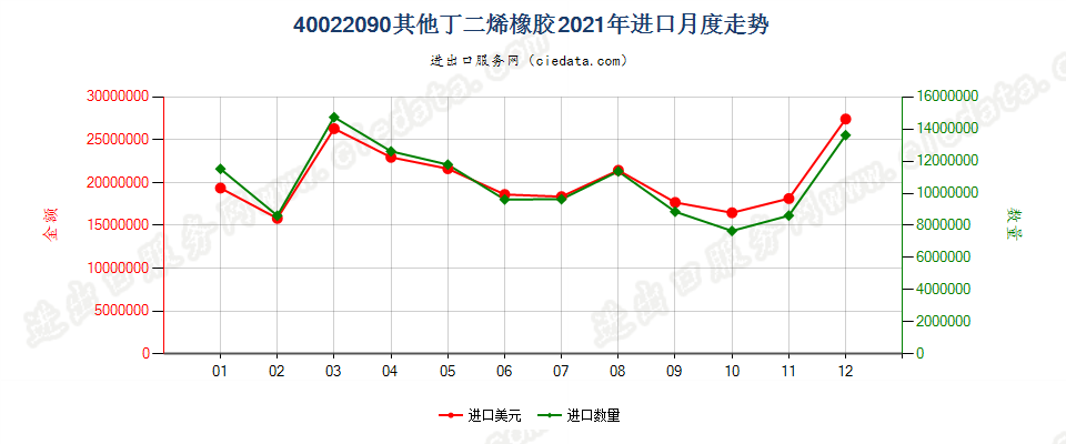 40022090其他丁二烯橡胶进口2021年月度走势图