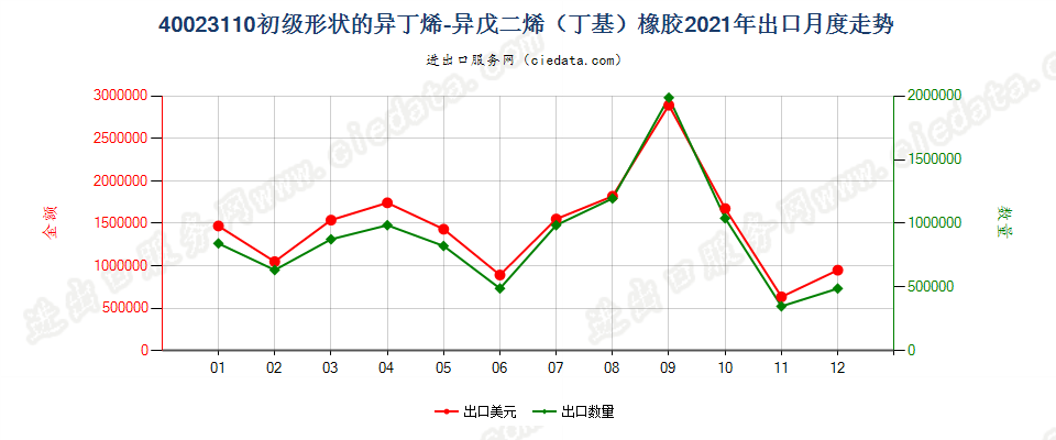 40023110初级形状的异丁烯-异戊二烯（丁基）橡胶出口2021年月度走势图