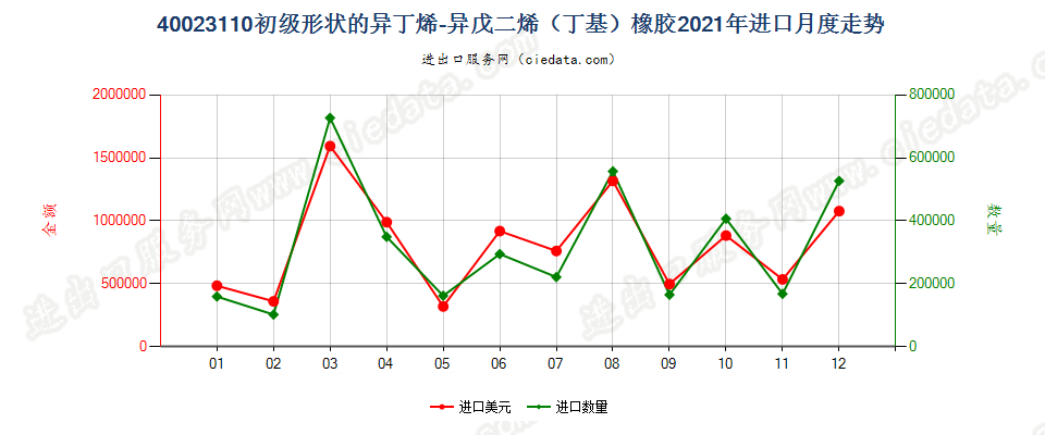 40023110初级形状的异丁烯-异戊二烯（丁基）橡胶进口2021年月度走势图