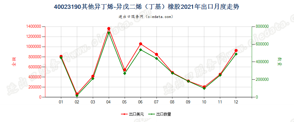 40023190其他异丁烯-异戊二烯（丁基）橡胶出口2021年月度走势图