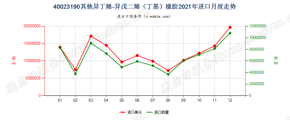 40023190其他异丁烯-异戊二烯（丁基）橡胶进口2021年月度走势图