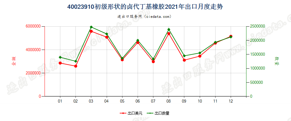 40023910初级形状的卤代丁基橡胶出口2021年月度走势图