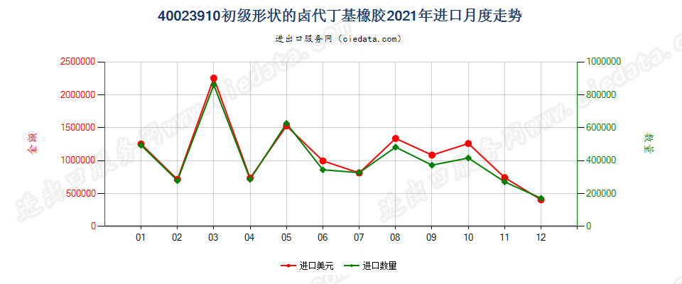 40023910初级形状的卤代丁基橡胶进口2021年月度走势图