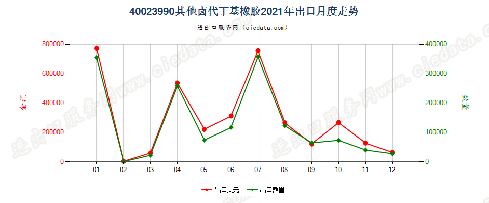 40023990其他卤代丁基橡胶出口2021年月度走势图