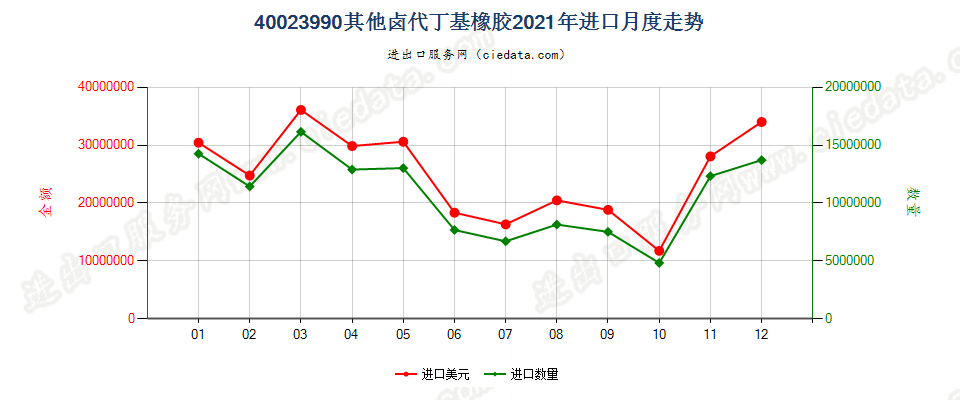 40023990其他卤代丁基橡胶进口2021年月度走势图