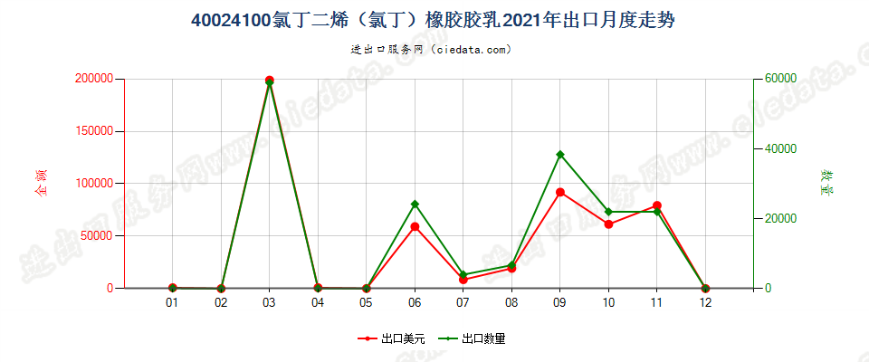 40024100氯丁二烯（氯丁）橡胶胶乳出口2021年月度走势图