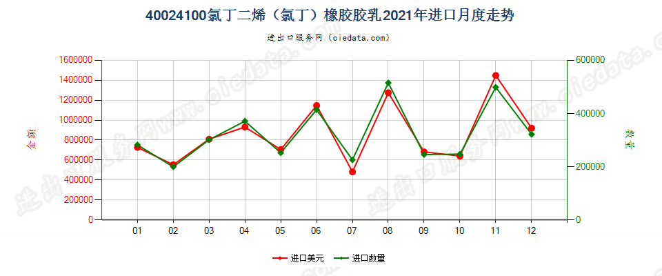 40024100氯丁二烯（氯丁）橡胶胶乳进口2021年月度走势图