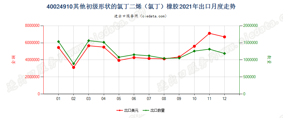 40024910其他初级形状的氯丁二烯（氯丁）橡胶出口2021年月度走势图