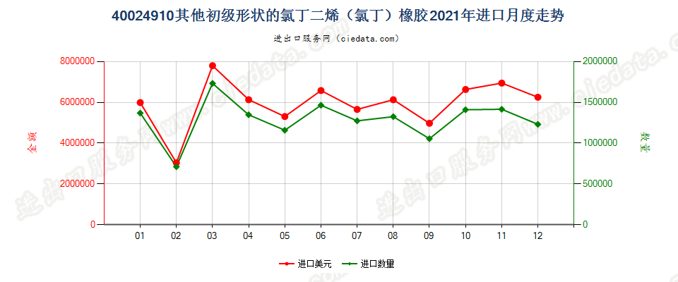 40024910其他初级形状的氯丁二烯（氯丁）橡胶进口2021年月度走势图