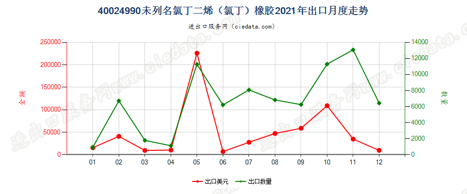 40024990未列名氯丁二烯（氯丁）橡胶出口2021年月度走势图