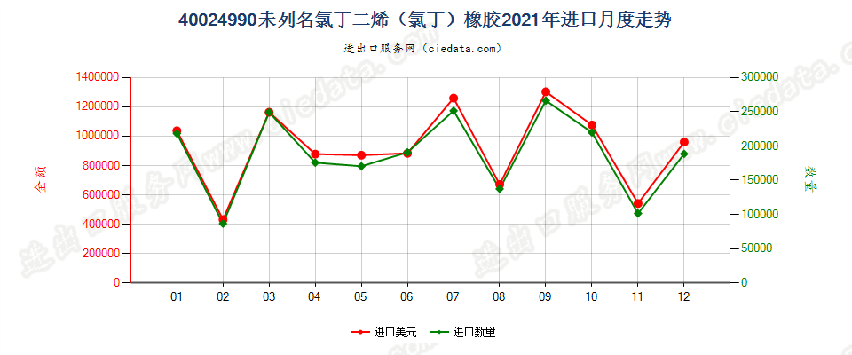 40024990未列名氯丁二烯（氯丁）橡胶进口2021年月度走势图