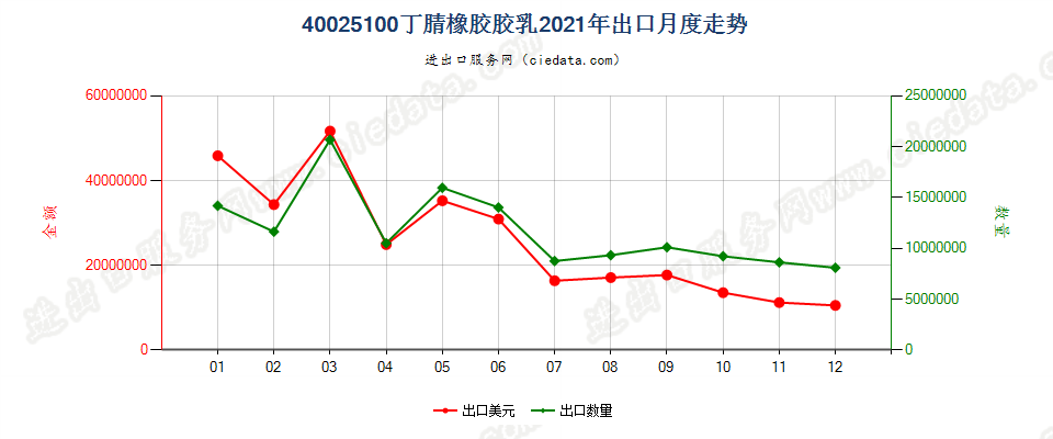 40025100丁腈橡胶胶乳出口2021年月度走势图