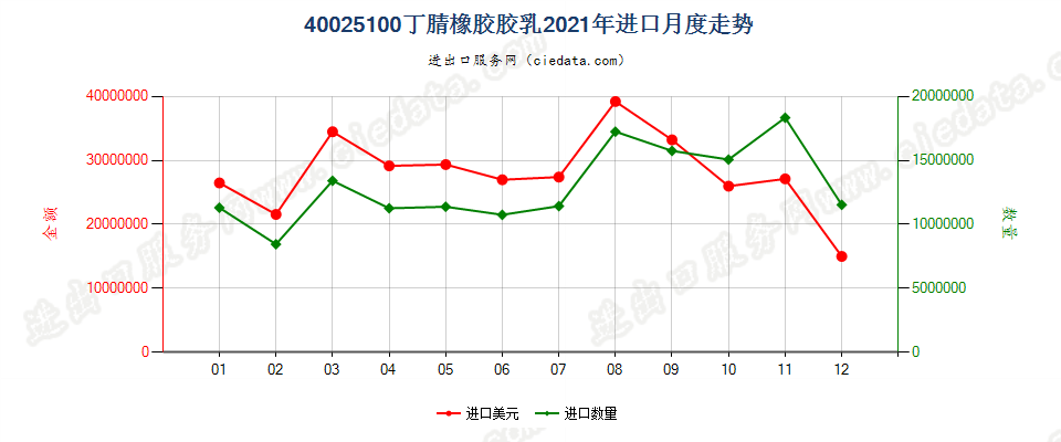 40025100丁腈橡胶胶乳进口2021年月度走势图