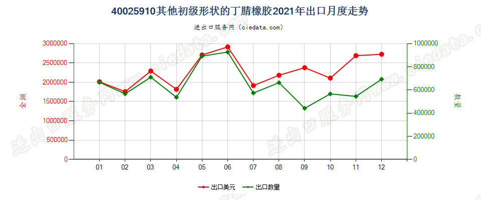 40025910其他初级形状的丁腈橡胶出口2021年月度走势图