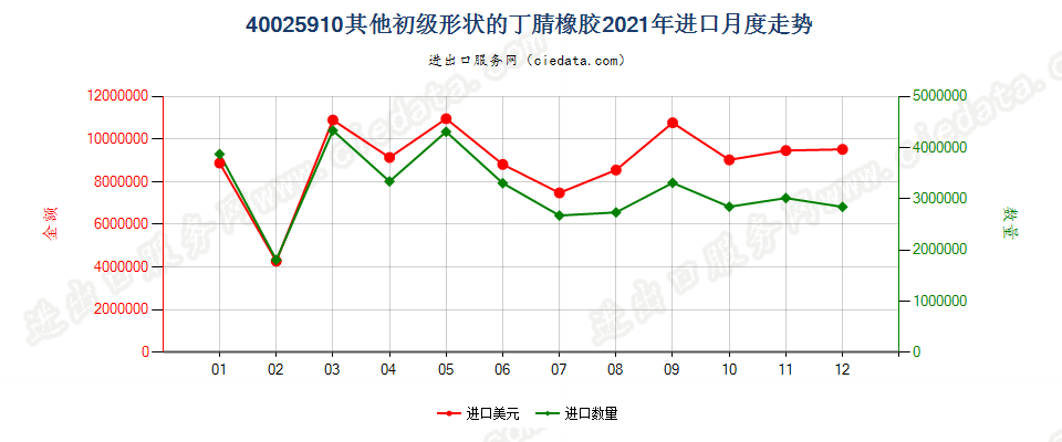 40025910其他初级形状的丁腈橡胶进口2021年月度走势图