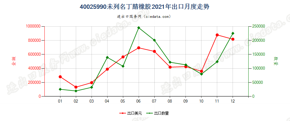 40025990未列名丁腈橡胶出口2021年月度走势图