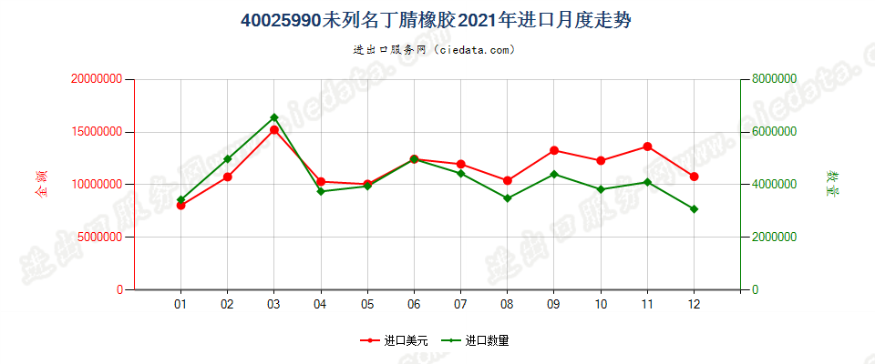 40025990未列名丁腈橡胶进口2021年月度走势图