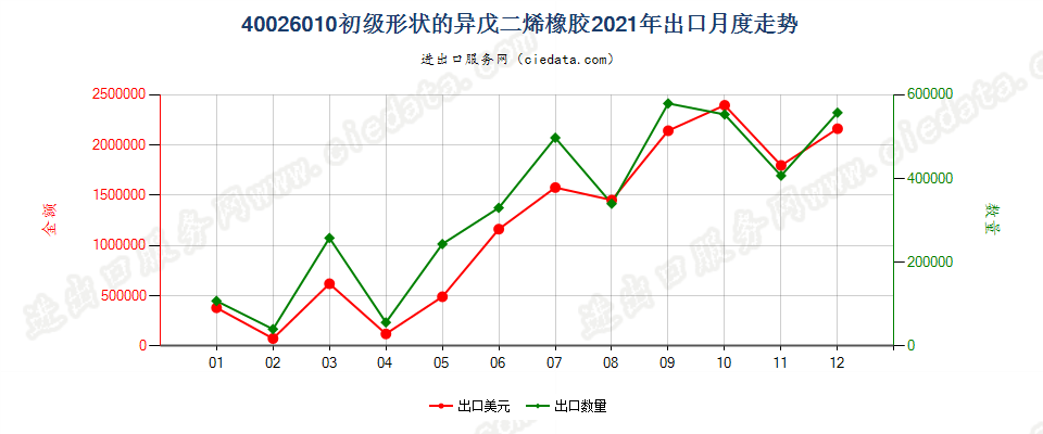 40026010初级形状的异戊二烯橡胶出口2021年月度走势图