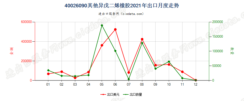 40026090其他异戊二烯橡胶出口2021年月度走势图