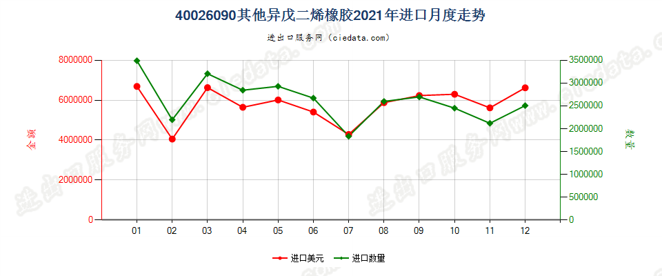 40026090其他异戊二烯橡胶进口2021年月度走势图