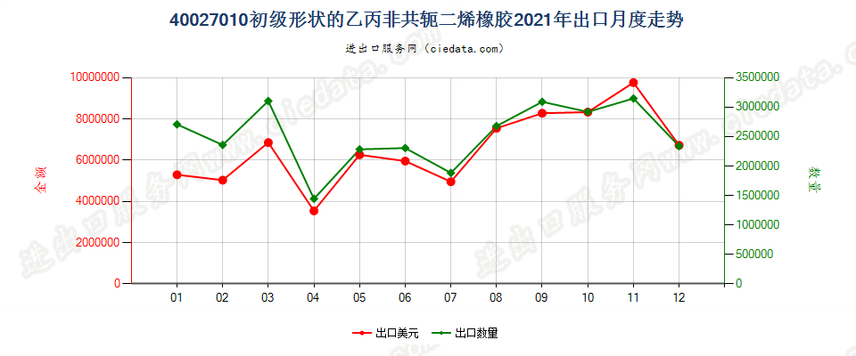 40027010初级形状的乙丙非共轭二烯橡胶出口2021年月度走势图