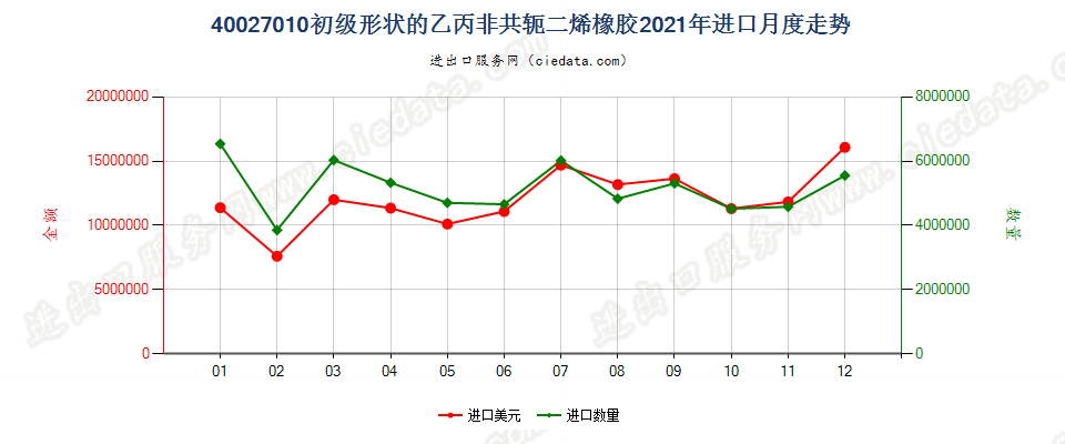 40027010初级形状的乙丙非共轭二烯橡胶进口2021年月度走势图